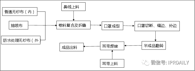 廣東省口罩生產(chǎn)設(shè)備行業(yè)——專利導航分析報告（第一部分）