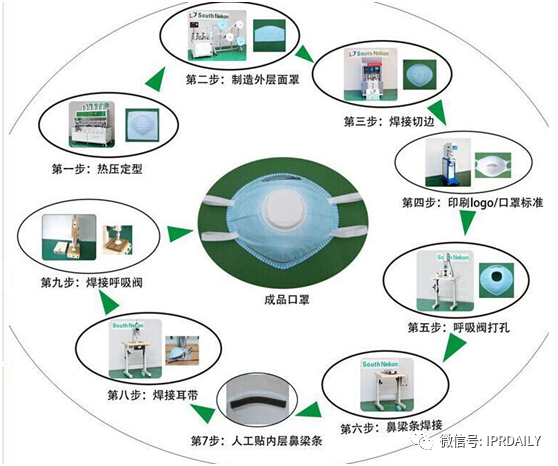 廣東省口罩生產(chǎn)設(shè)備行業(yè)——專利導航分析報告（第一部分）