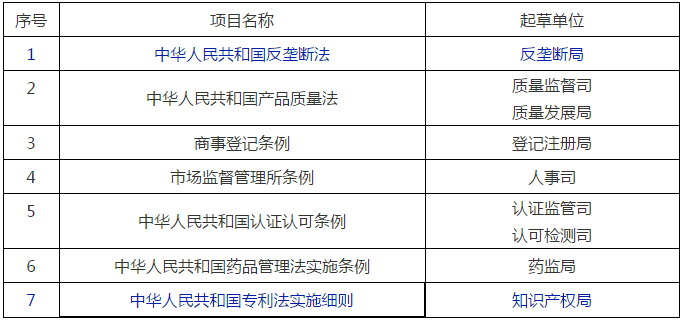 國家市場監(jiān)管總局2020年立法工作計劃！包括專利、商標、商業(yè)秘密等部門規(guī)章