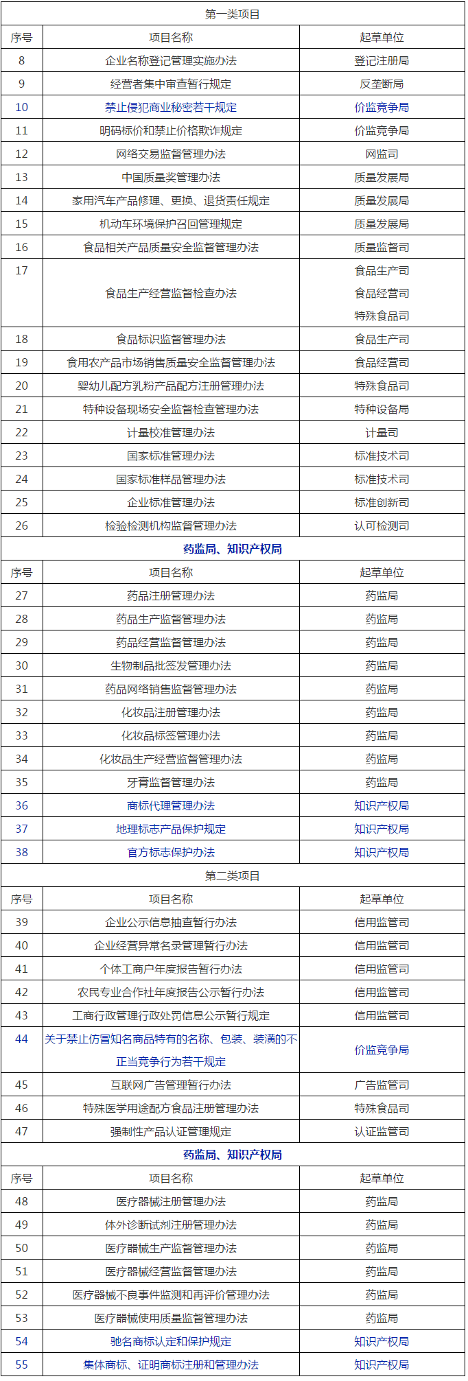 國家市場監(jiān)管總局2020年立法工作計劃！包括專利、商標、商業(yè)秘密等部門規(guī)章