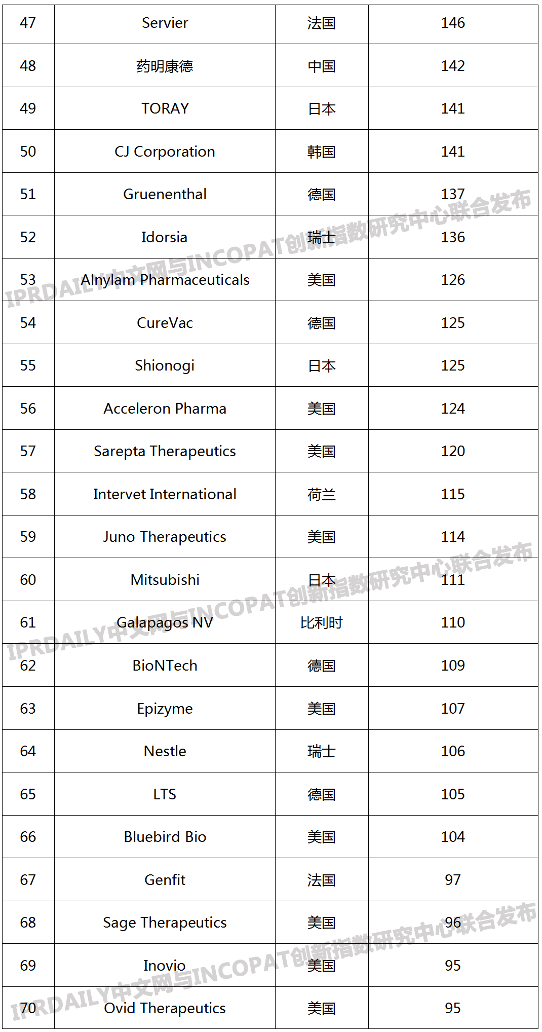 2019年全球生物醫(yī)藥產(chǎn)業(yè)發(fā)明專利排行榜（TOP100）