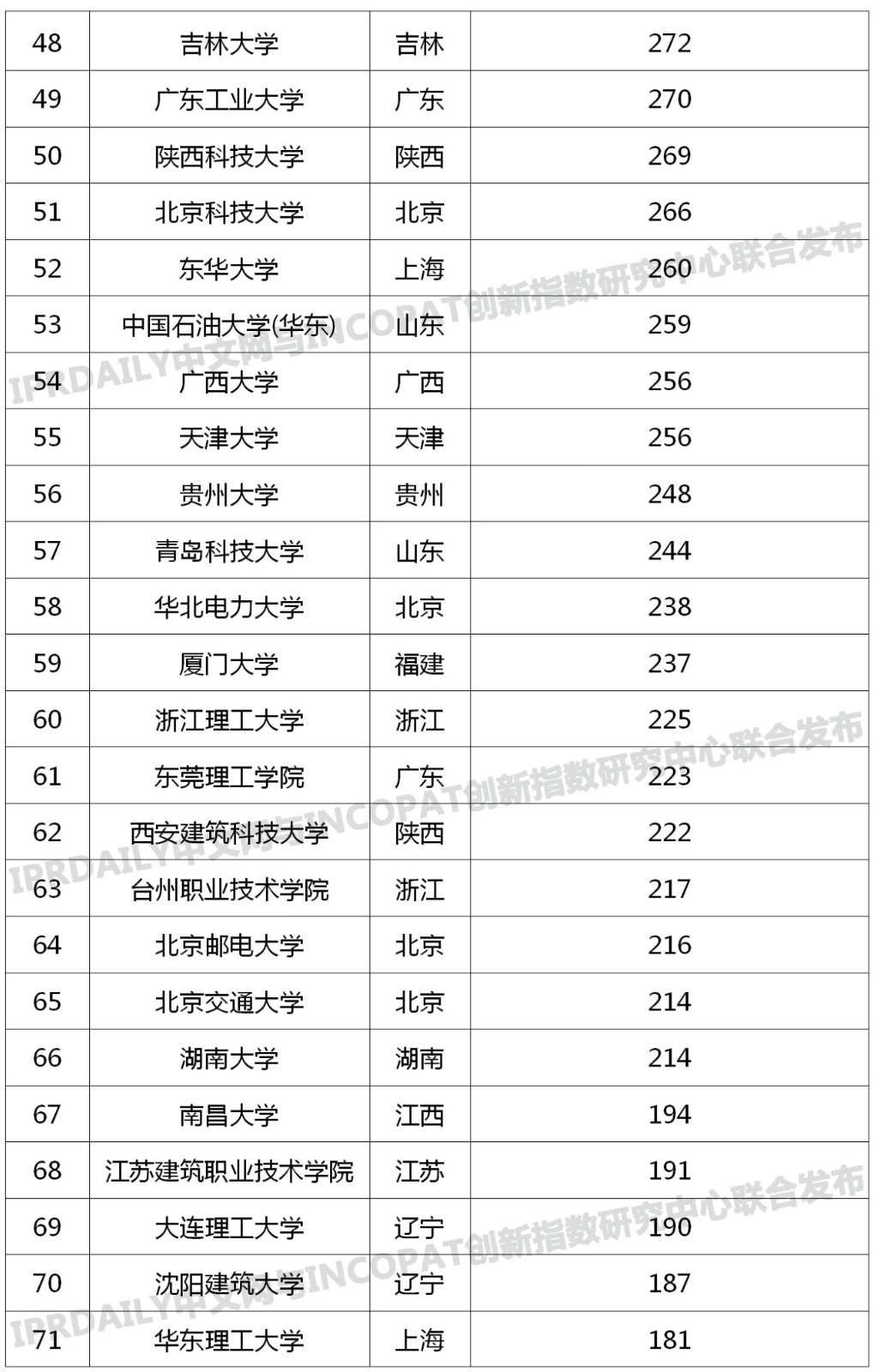 中國(guó)高校專(zhuān)利轉(zhuǎn)讓排行榜（TOP100）