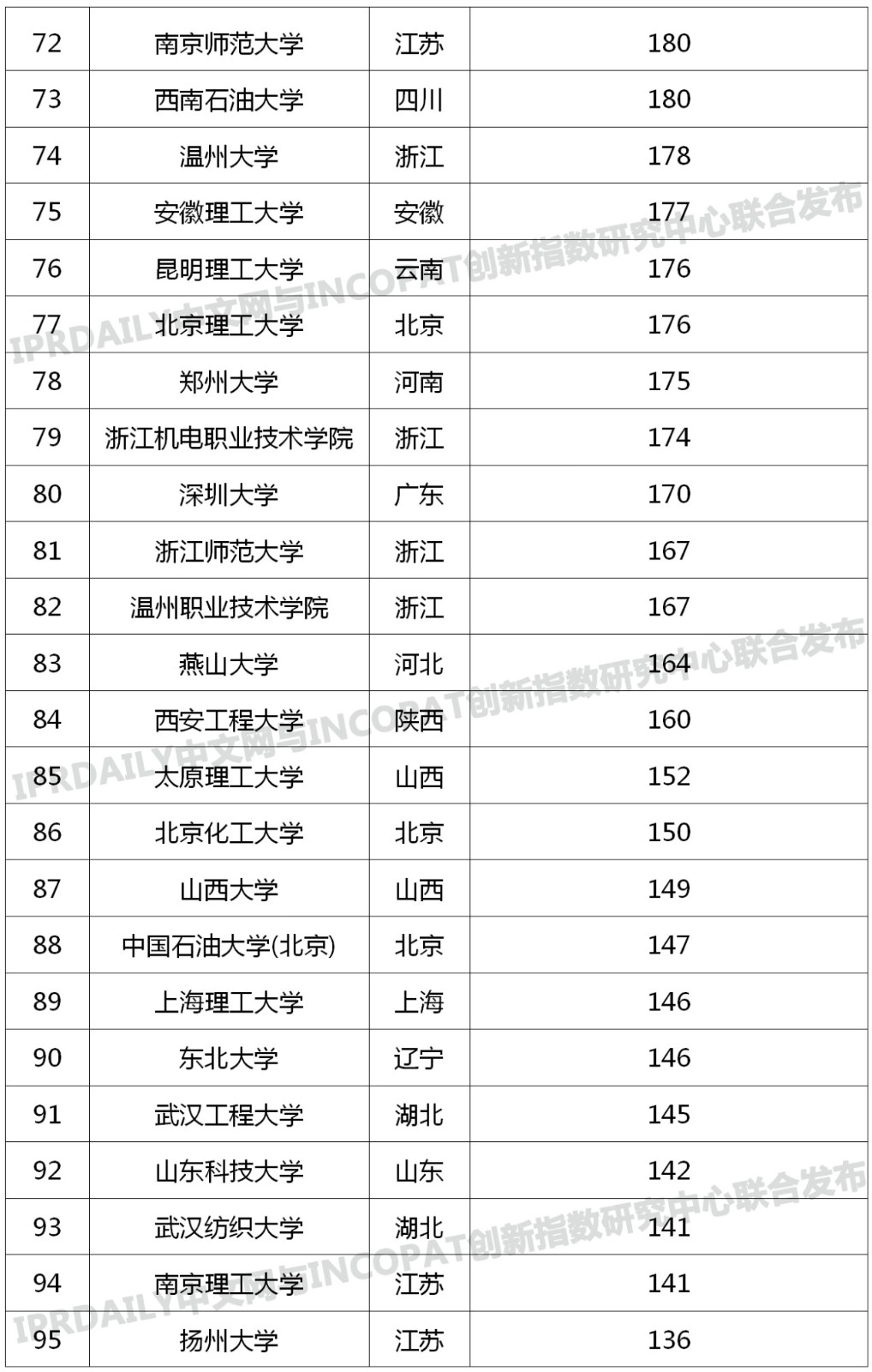 中國(guó)高校專(zhuān)利轉(zhuǎn)讓排行榜（TOP100）