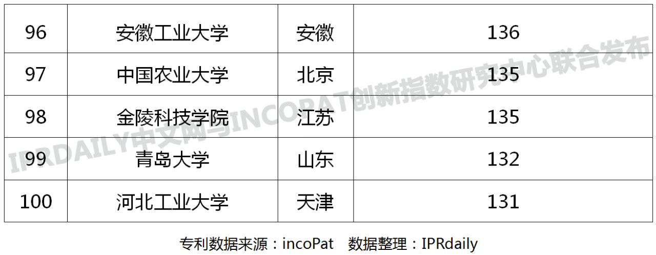 中國(guó)高校專(zhuān)利轉(zhuǎn)讓排行榜（TOP100）