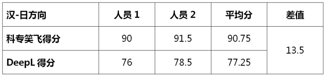 不評不知道，一評驚一跳！----“科專笑飛”系統(tǒng)獨領(lǐng)專利機翻風(fēng)騷！