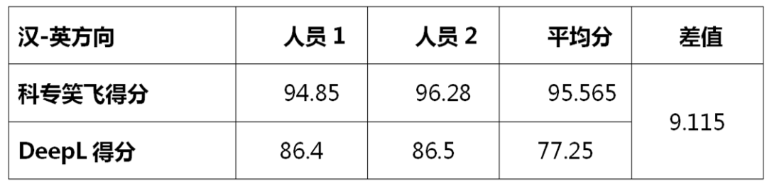 不評不知道，一評驚一跳！----“科專笑飛”系統(tǒng)獨領(lǐng)專利機翻風(fēng)騷！