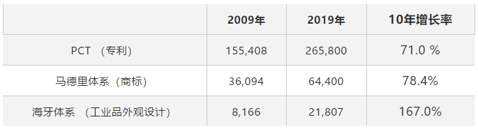 58990件！2019年中國(guó)PCT國(guó)際專(zhuān)利申請(qǐng)量超過(guò)美國(guó)，躍居世界第一