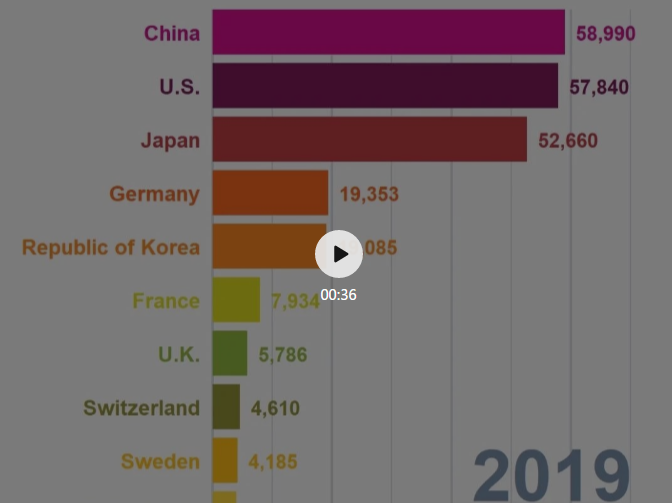 58990件！2019年中國(guó)PCT國(guó)際專(zhuān)利申請(qǐng)量超過(guò)美國(guó)，躍居世界第一