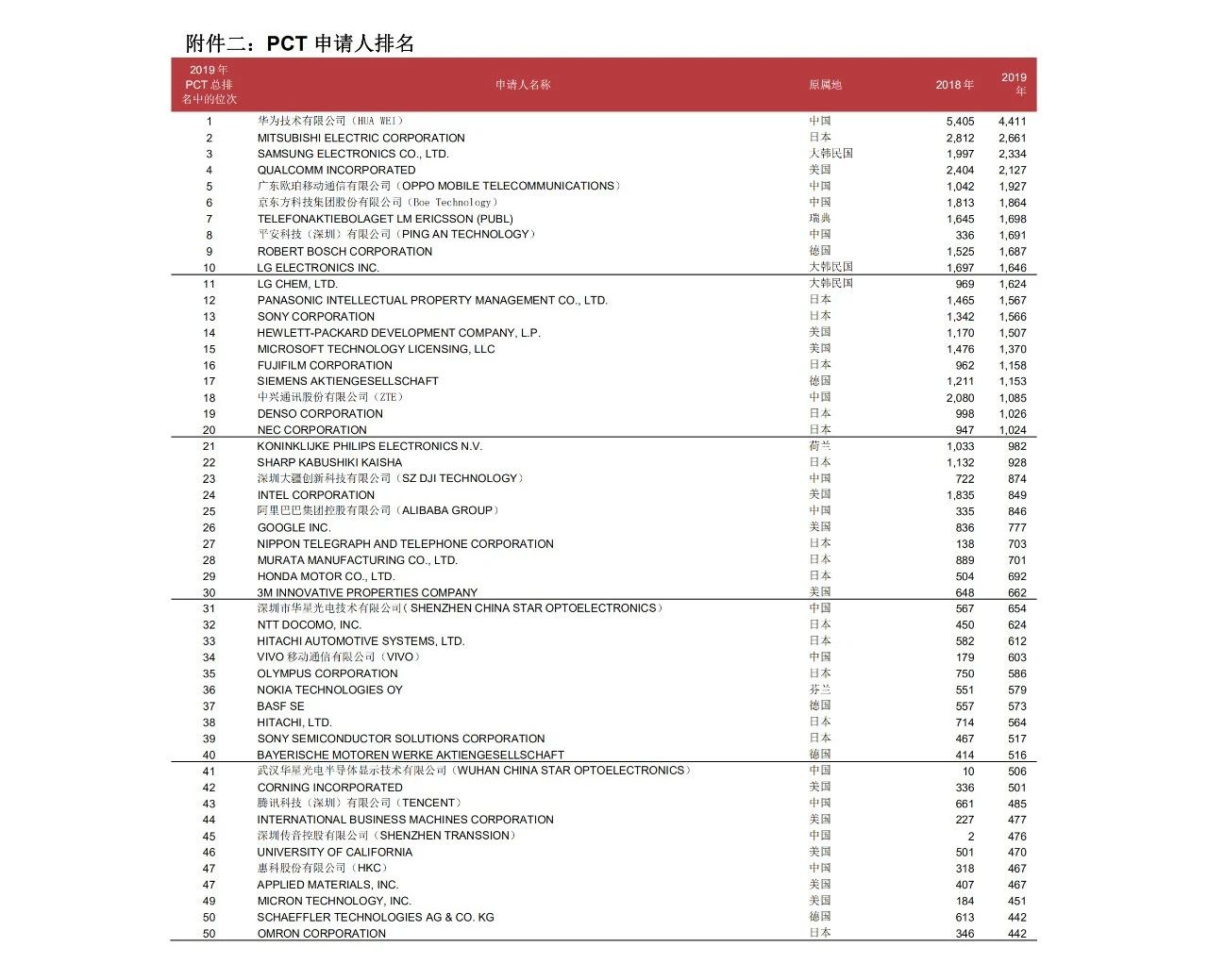 58990件！2019年中國(guó)PCT國(guó)際專(zhuān)利申請(qǐng)量超過(guò)美國(guó)，躍居世界第一