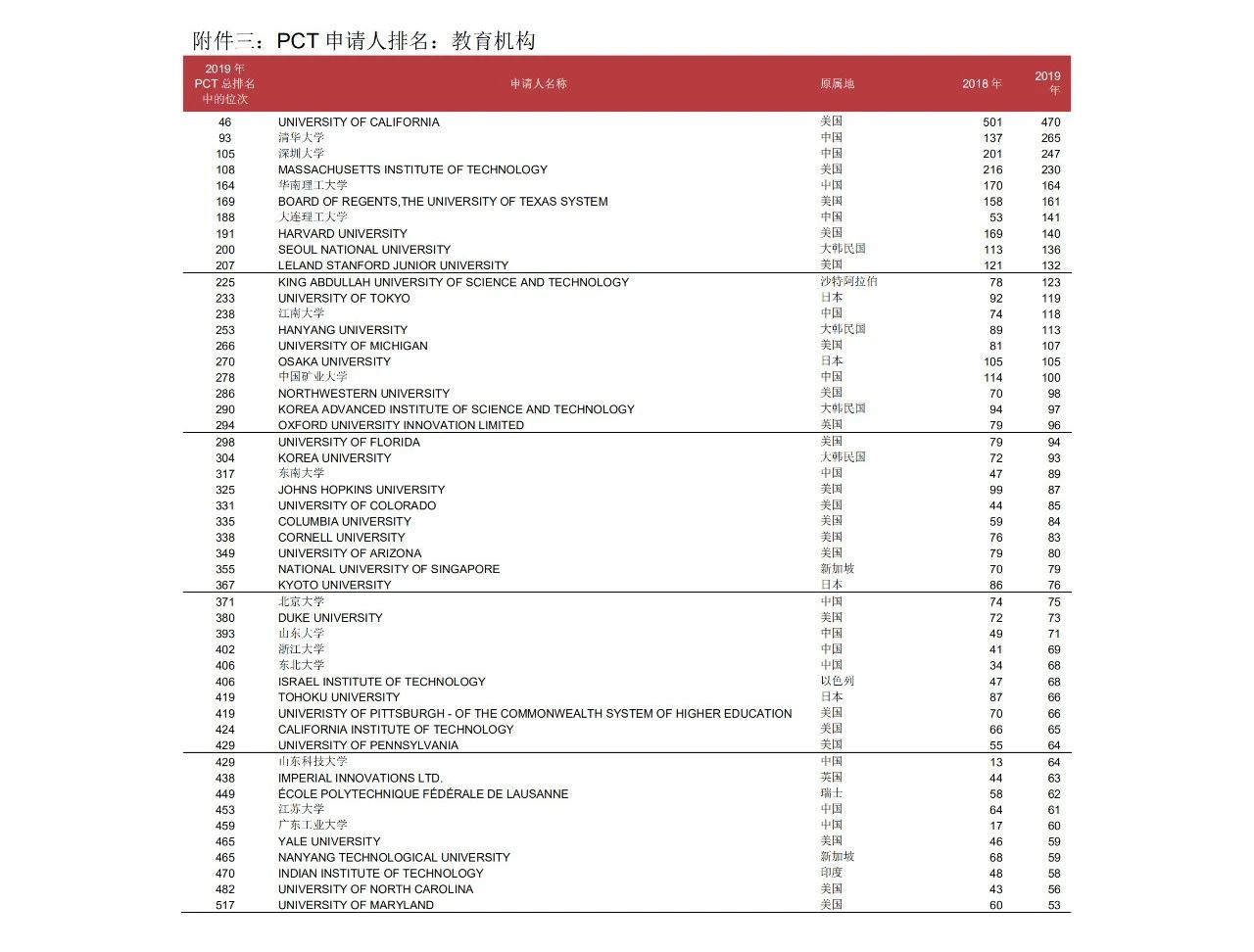 58990件！2019年中國(guó)PCT國(guó)際專(zhuān)利申請(qǐng)量超過(guò)美國(guó)，躍居世界第一