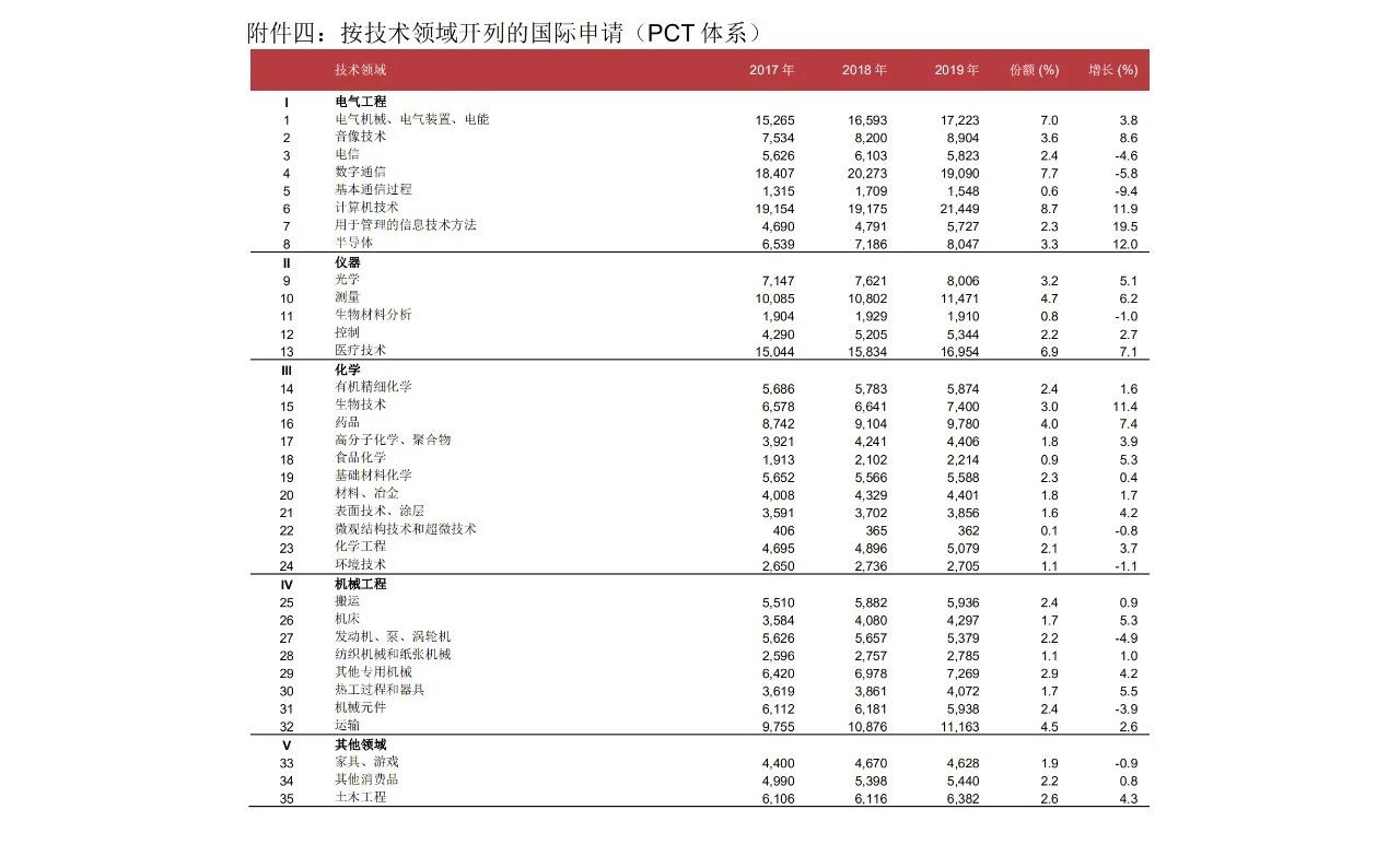 58990件！2019年中國(guó)PCT國(guó)際專(zhuān)利申請(qǐng)量超過(guò)美國(guó)，躍居世界第一