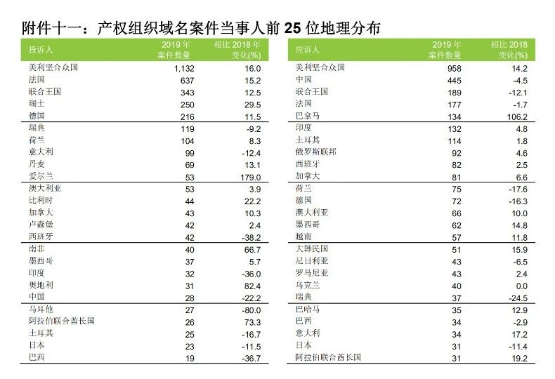 58990件！2019年中國(guó)PCT國(guó)際專(zhuān)利申請(qǐng)量超過(guò)美國(guó)，躍居世界第一