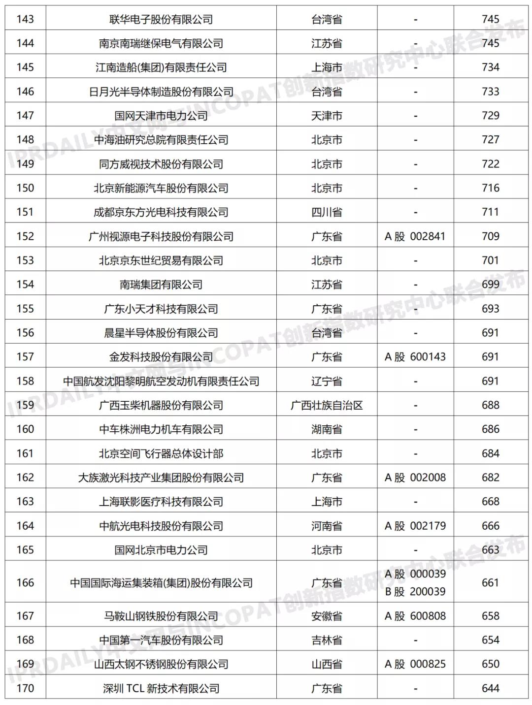 科創(chuàng)屬性有效發(fā)明專利50項(xiàng)以上入榜企業(yè)名單