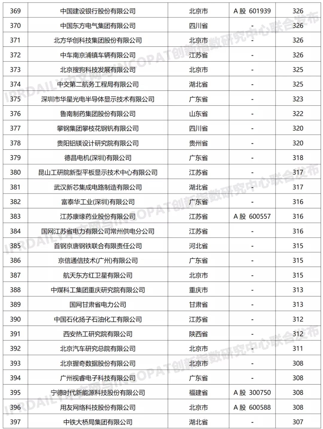 科創(chuàng)屬性有效發(fā)明專利50項(xiàng)以上入榜企業(yè)名單