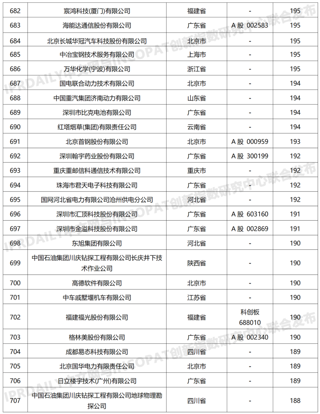 科創(chuàng)屬性有效發(fā)明專利50項(xiàng)以上入榜企業(yè)名單