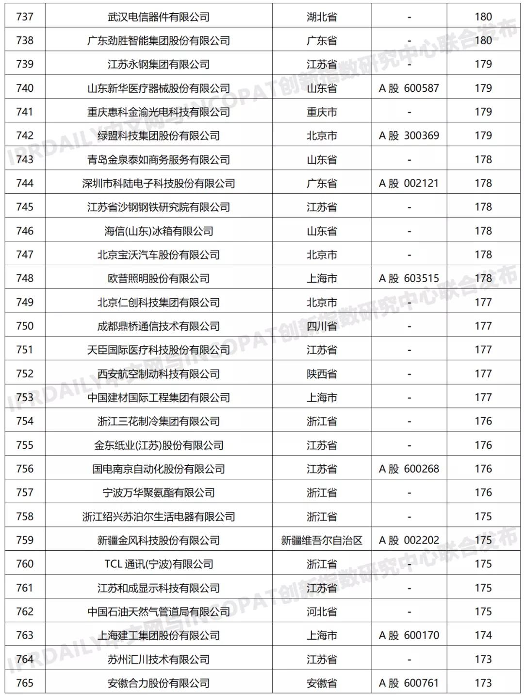 科創(chuàng)屬性有效發(fā)明專利50項(xiàng)以上入榜企業(yè)名單