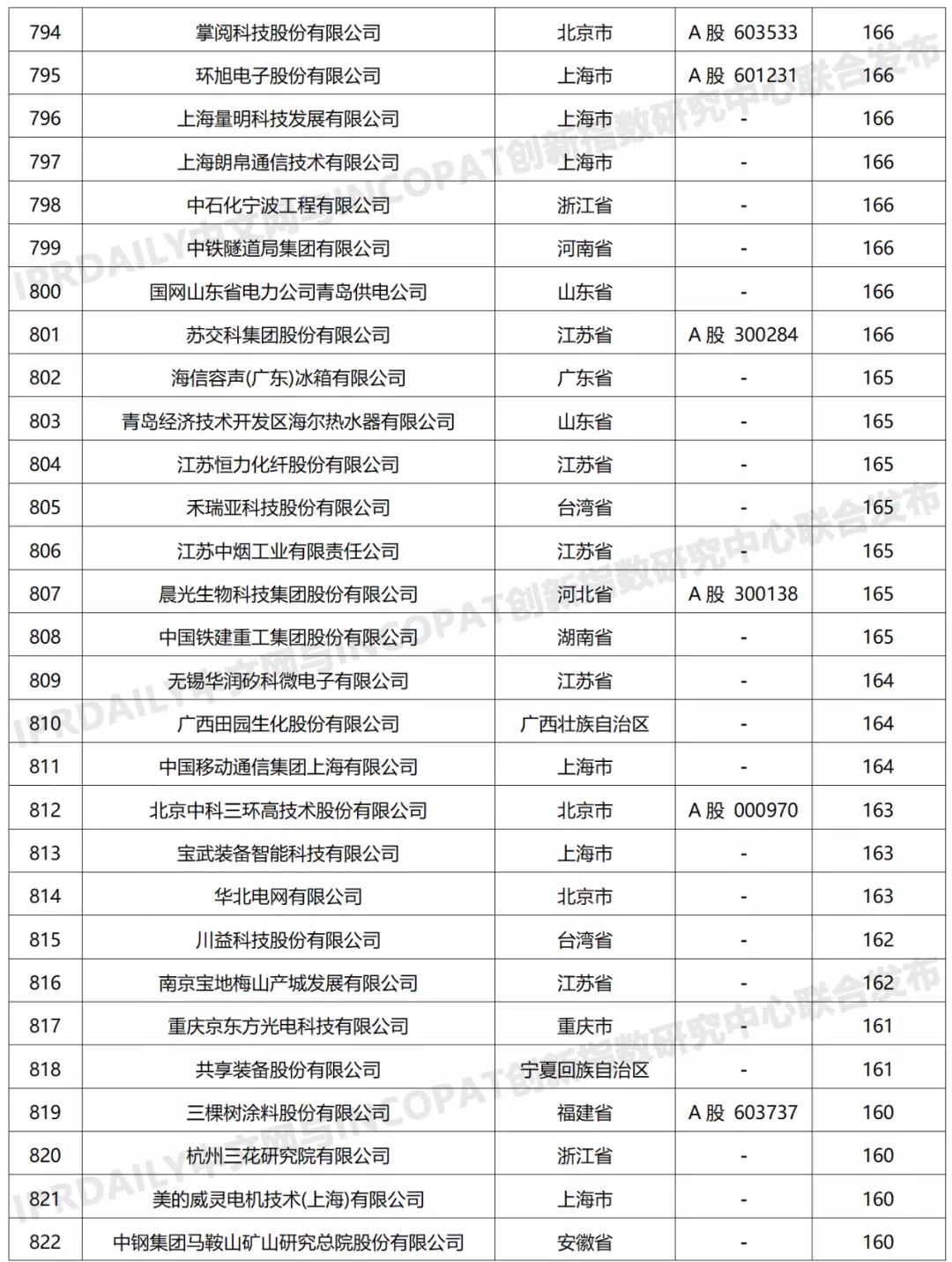 科創(chuàng)屬性有效發(fā)明專利50項(xiàng)以上入榜企業(yè)名單