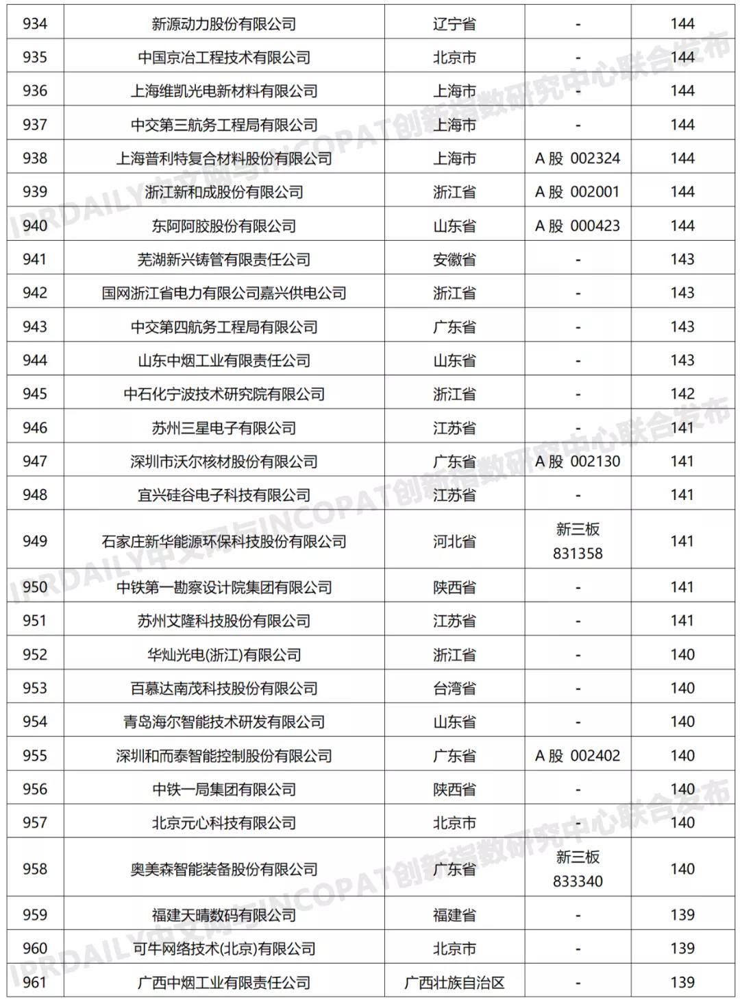 科創(chuàng)屬性有效發(fā)明專利50項(xiàng)以上入榜企業(yè)名單