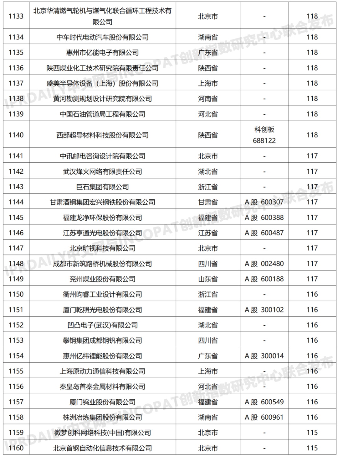 科創(chuàng)屬性有效發(fā)明專利50項(xiàng)以上入榜企業(yè)名單