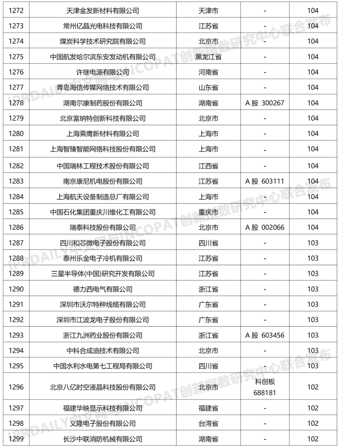 科創(chuàng)屬性有效發(fā)明專利50項(xiàng)以上入榜企業(yè)名單