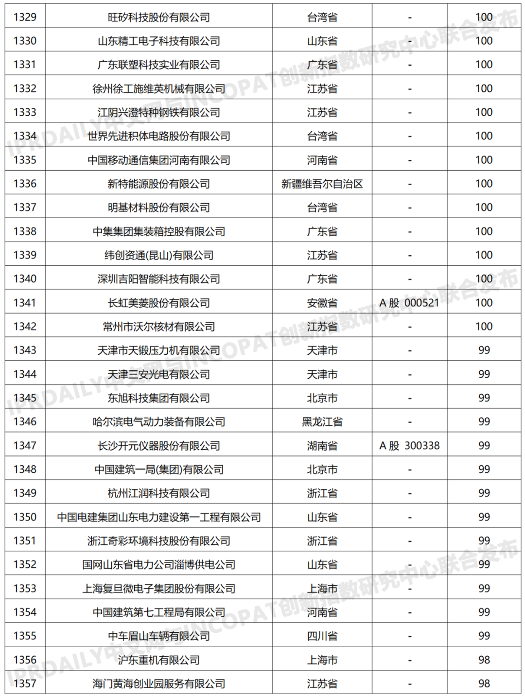 科創(chuàng)屬性有效發(fā)明專利50項(xiàng)以上入榜企業(yè)名單