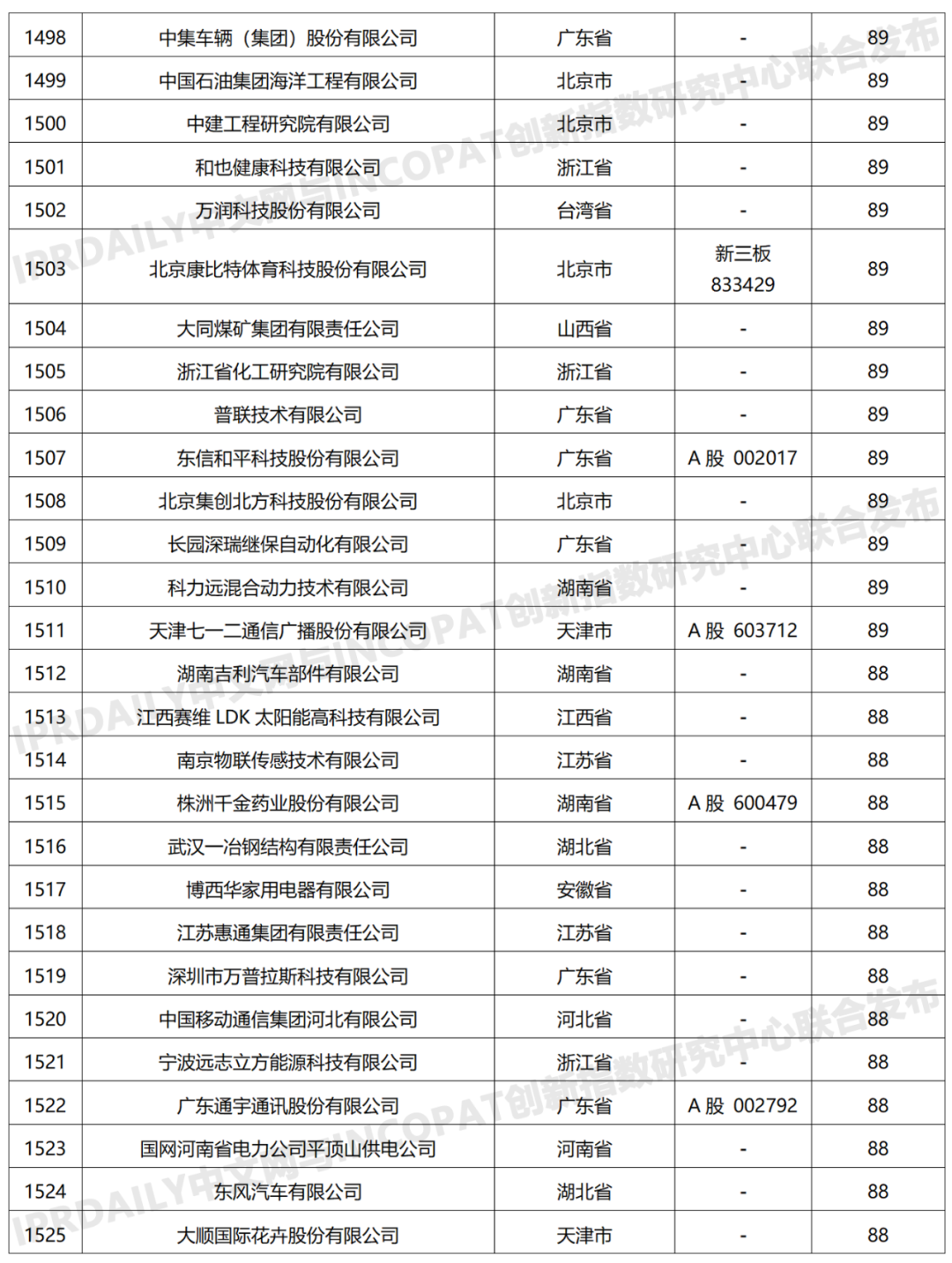 科創(chuàng)屬性有效發(fā)明專利50項(xiàng)以上入榜企業(yè)名單