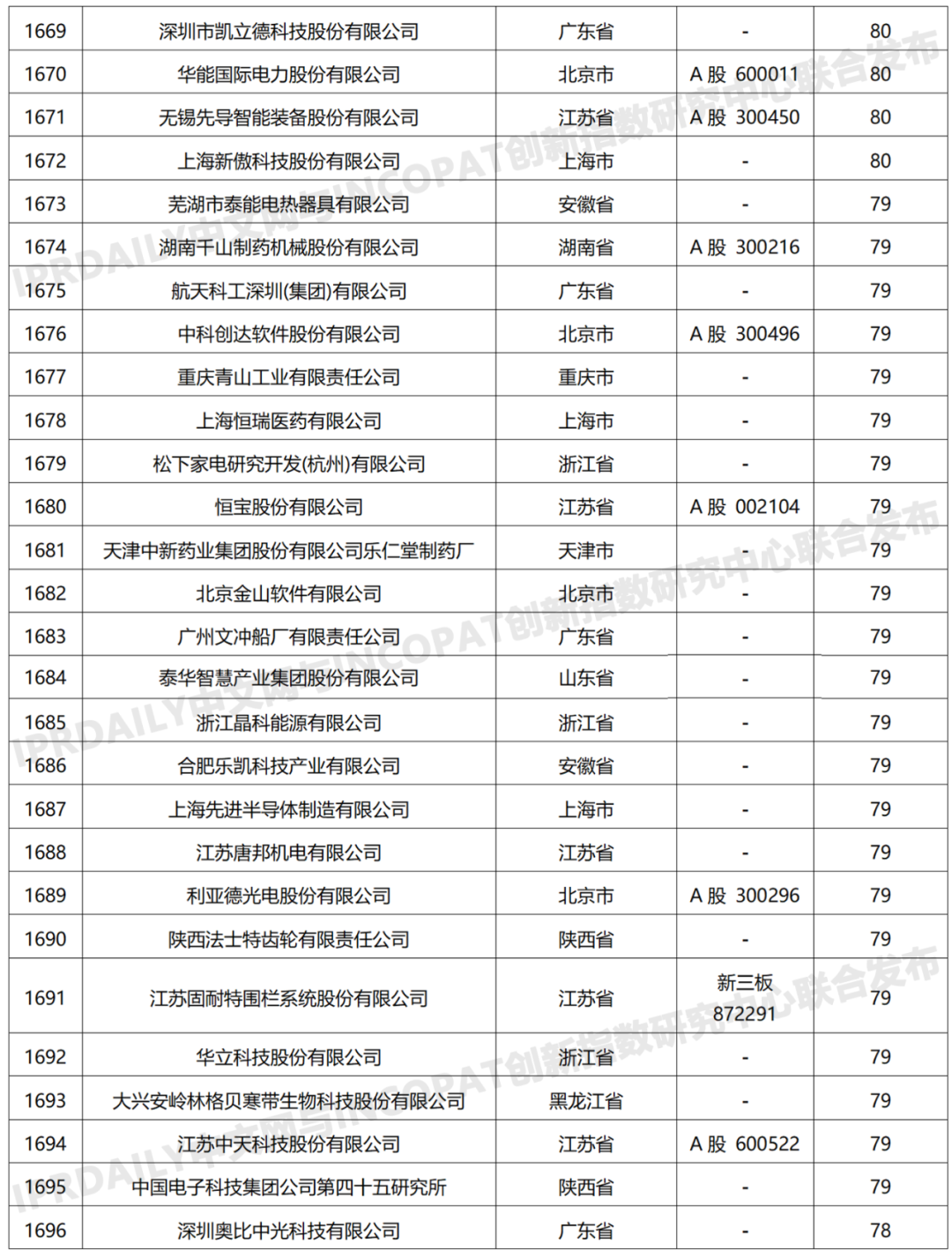 科創(chuàng)屬性有效發(fā)明專利50項(xiàng)以上入榜企業(yè)名單