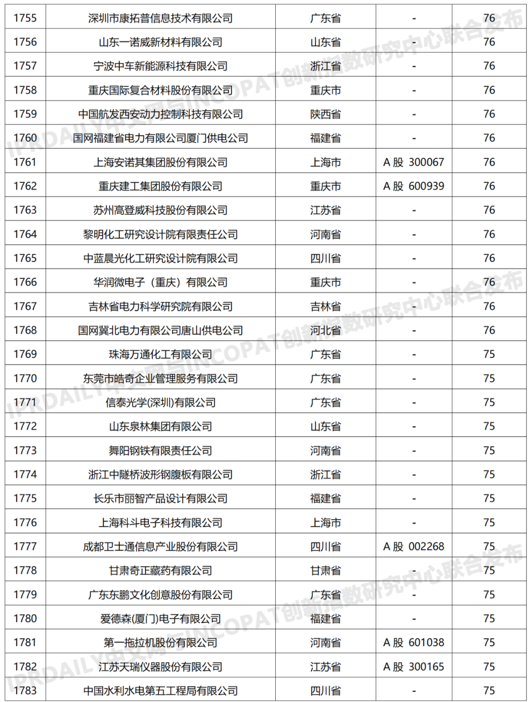 科創(chuàng)屬性有效發(fā)明專利50項(xiàng)以上入榜企業(yè)名單