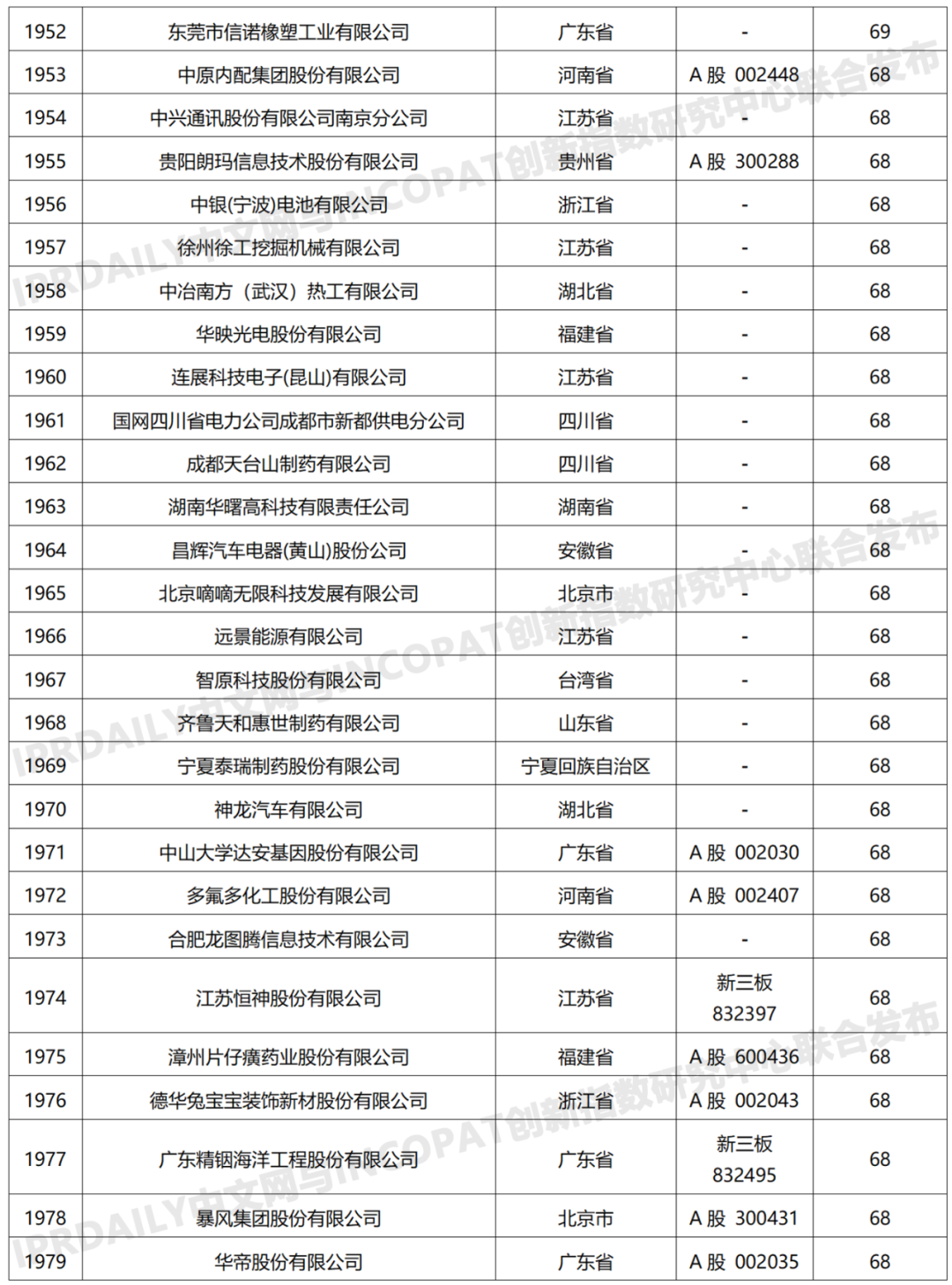 科創(chuàng)屬性有效發(fā)明專利50項(xiàng)以上入榜企業(yè)名單