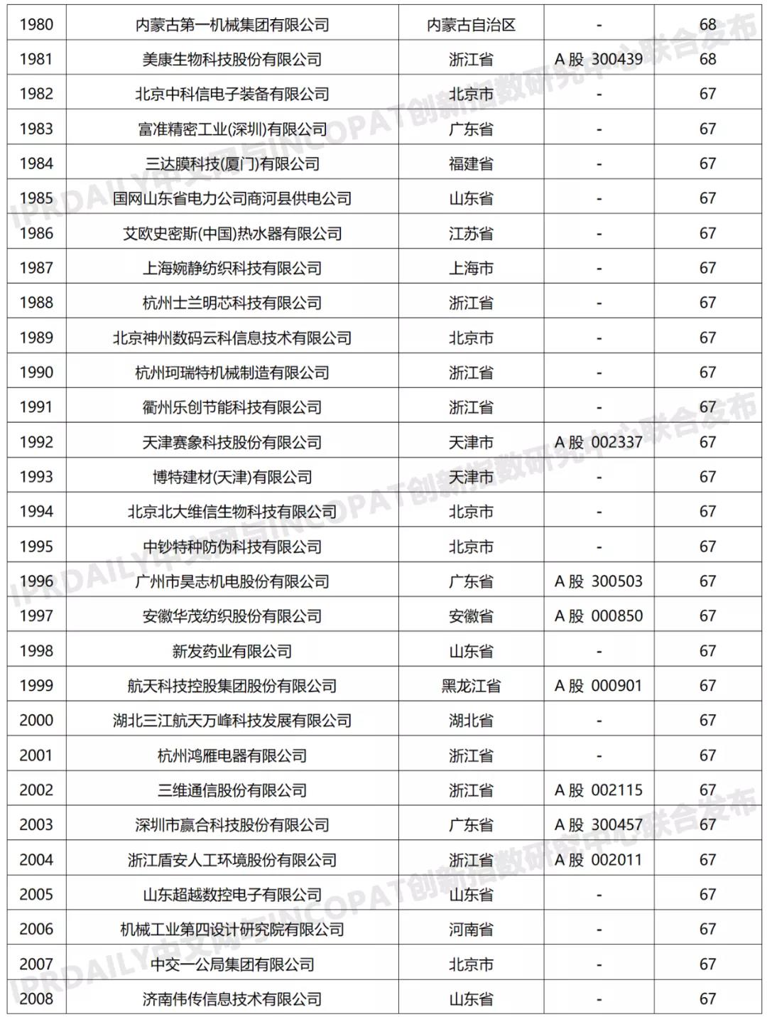 科創(chuàng)屬性有效發(fā)明專利50項(xiàng)以上入榜企業(yè)名單