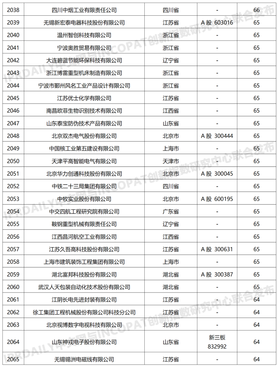 科創(chuàng)屬性有效發(fā)明專利50項(xiàng)以上入榜企業(yè)名單