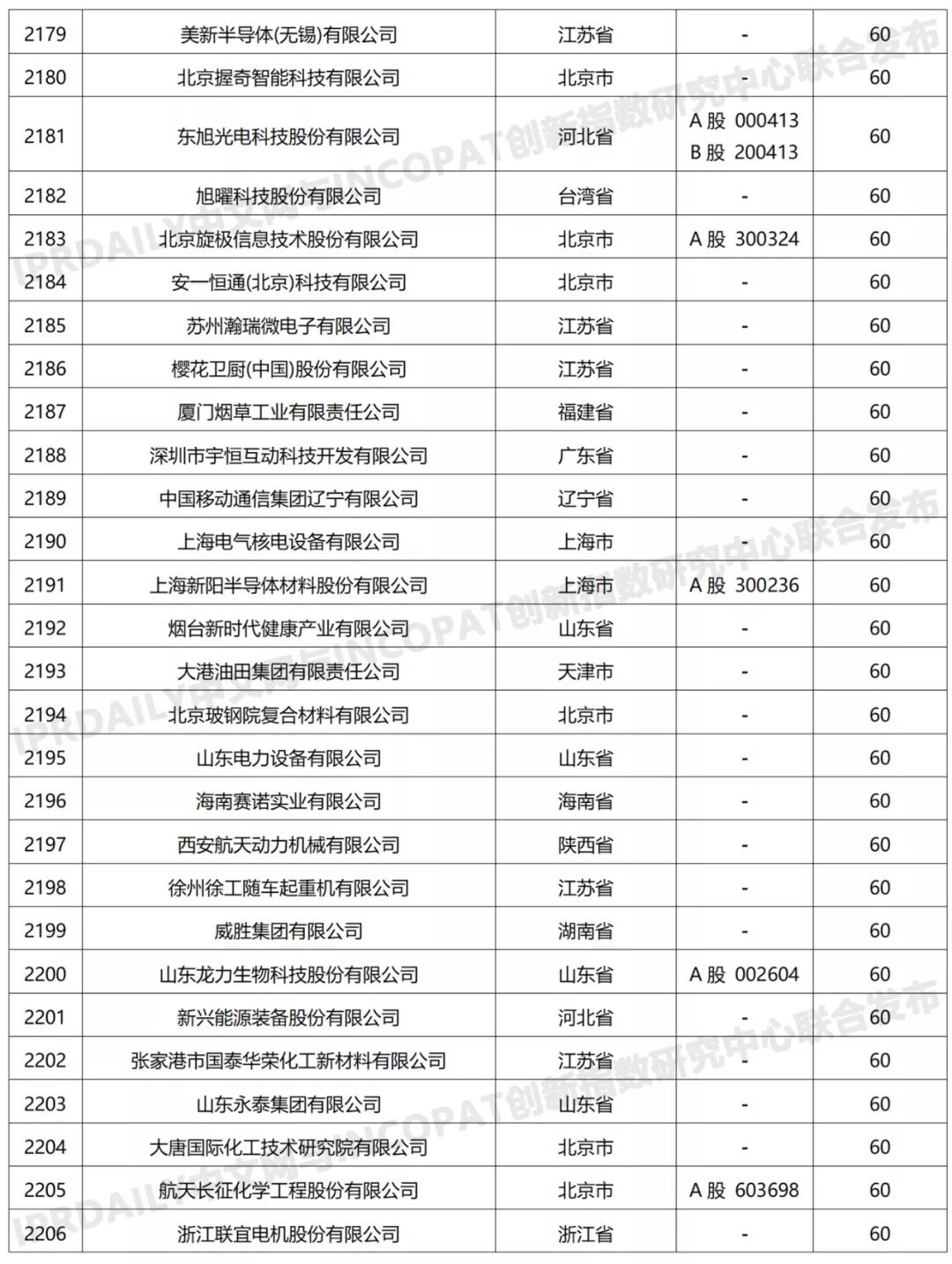 科創(chuàng)屬性有效發(fā)明專利50項(xiàng)以上入榜企業(yè)名單