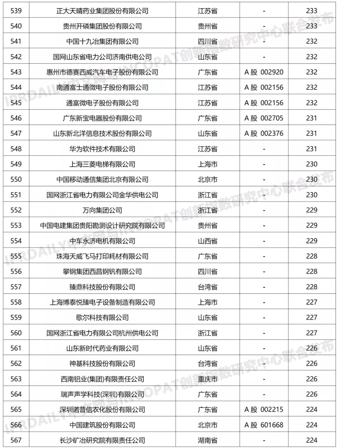 科創(chuàng)屬性有效發(fā)明專利50項(xiàng)以上入榜企業(yè)名單