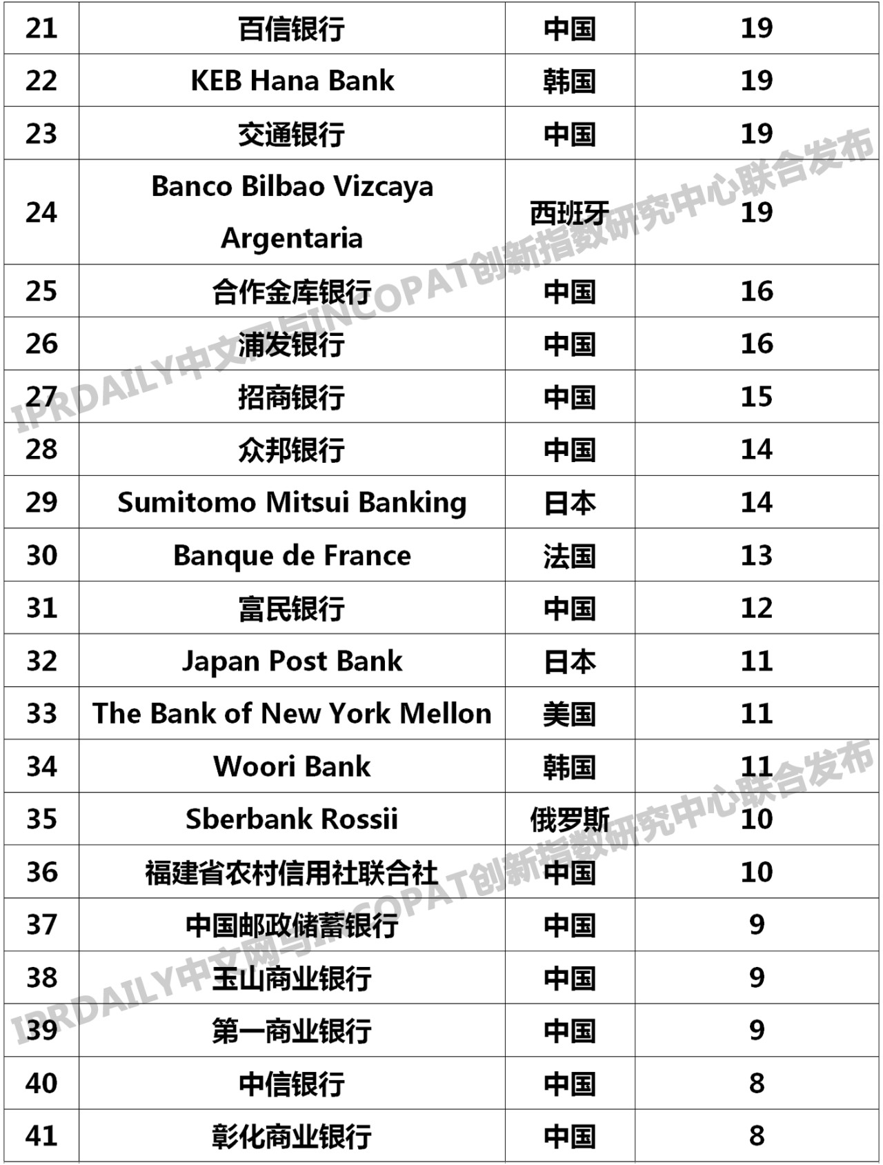 2019年全球銀行發(fā)明專利排行榜(TOP100)