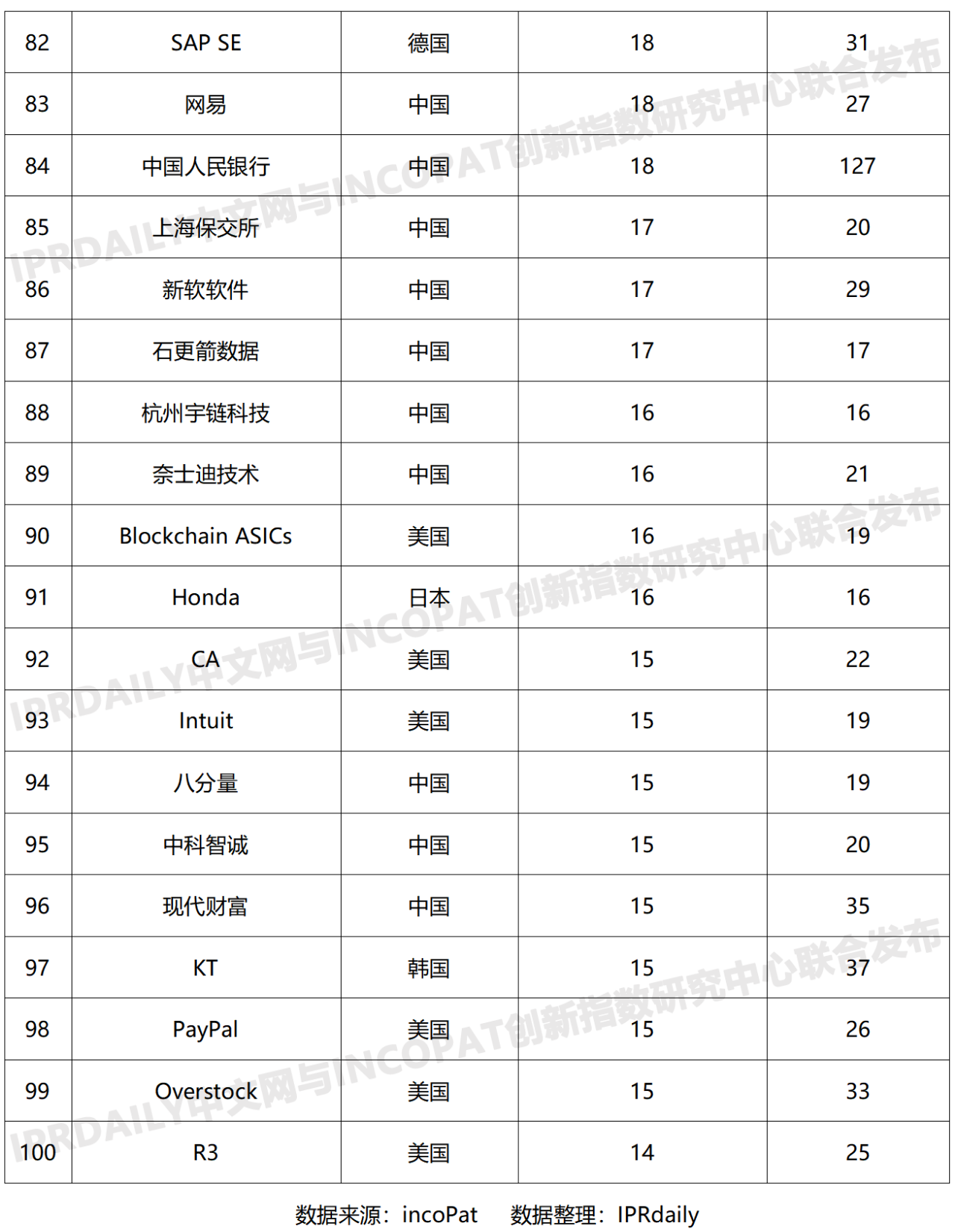 2019年全球區(qū)塊鏈發(fā)明專利排行榜（TOP100）