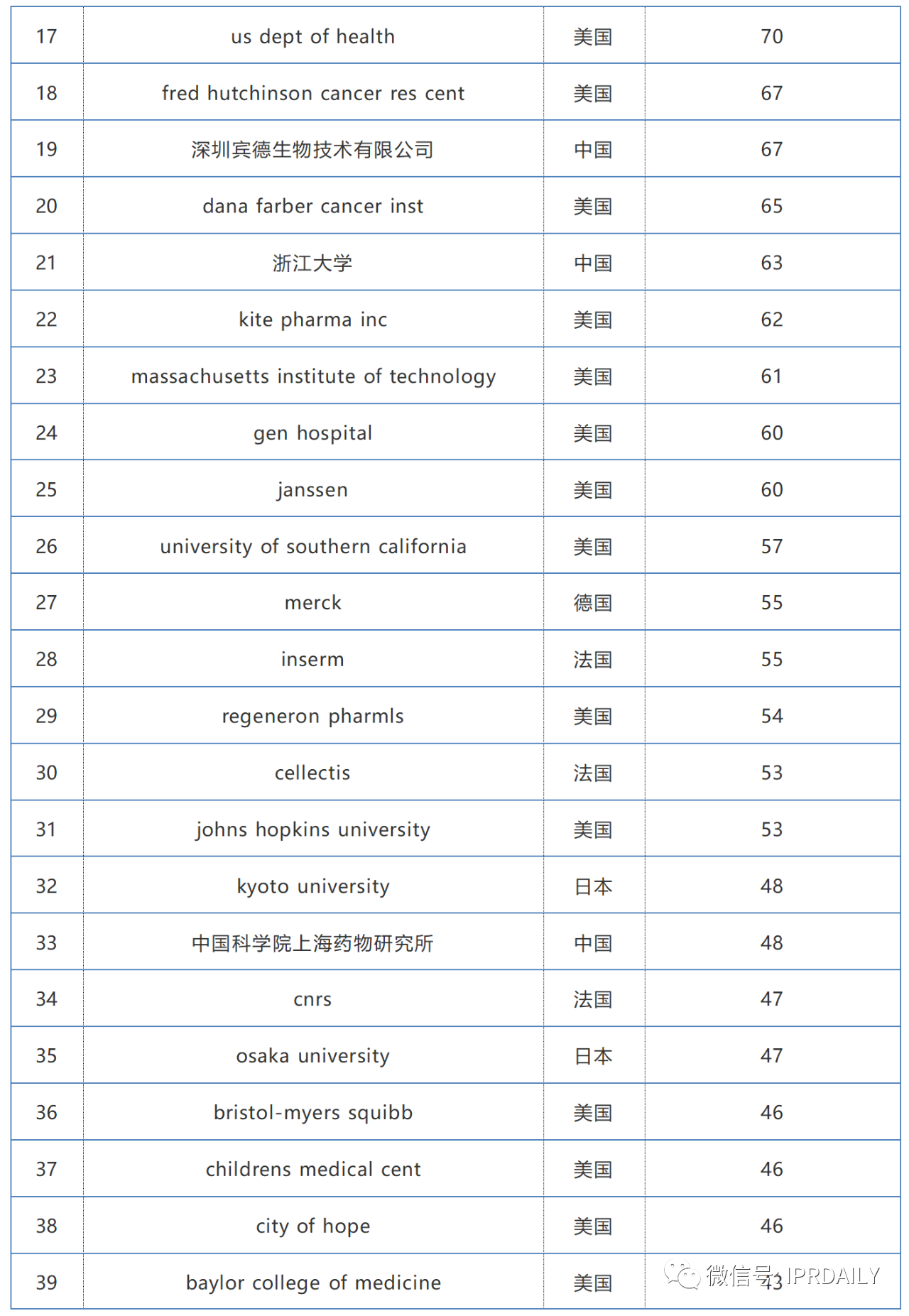 2019-2020年全球化學(xué)藥產(chǎn)業(yè)發(fā)明專利排行榜（TOP50）