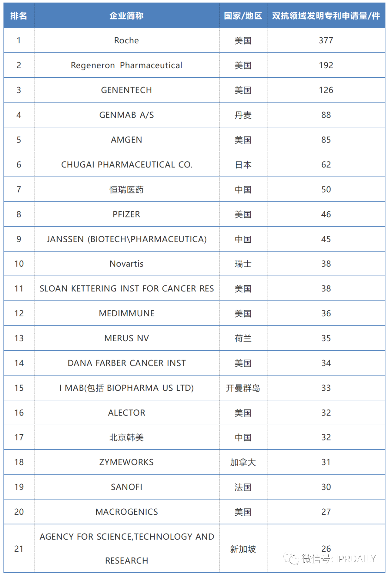 2019-2020年全球化學(xué)藥產(chǎn)業(yè)發(fā)明專利排行榜（TOP50）