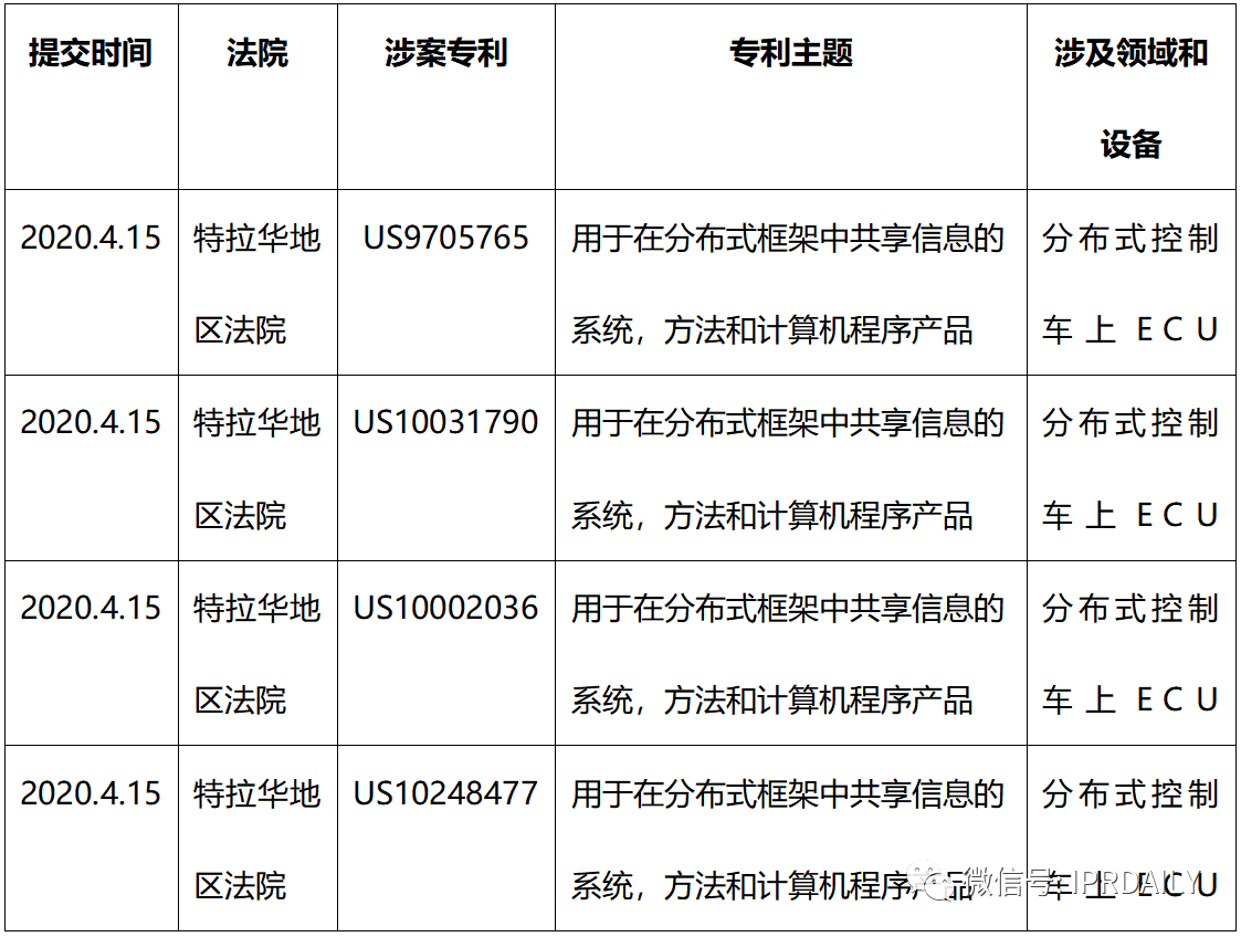 寶馬、奔馳、戴姆勒、沃爾沃相繼被告——2020年4月專利訴訟監(jiān)控大事件