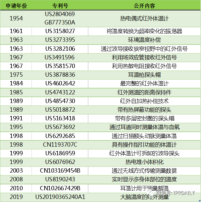 電子體溫測量專利分析報告