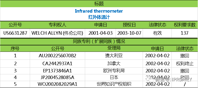 電子體溫測量專利分析報告