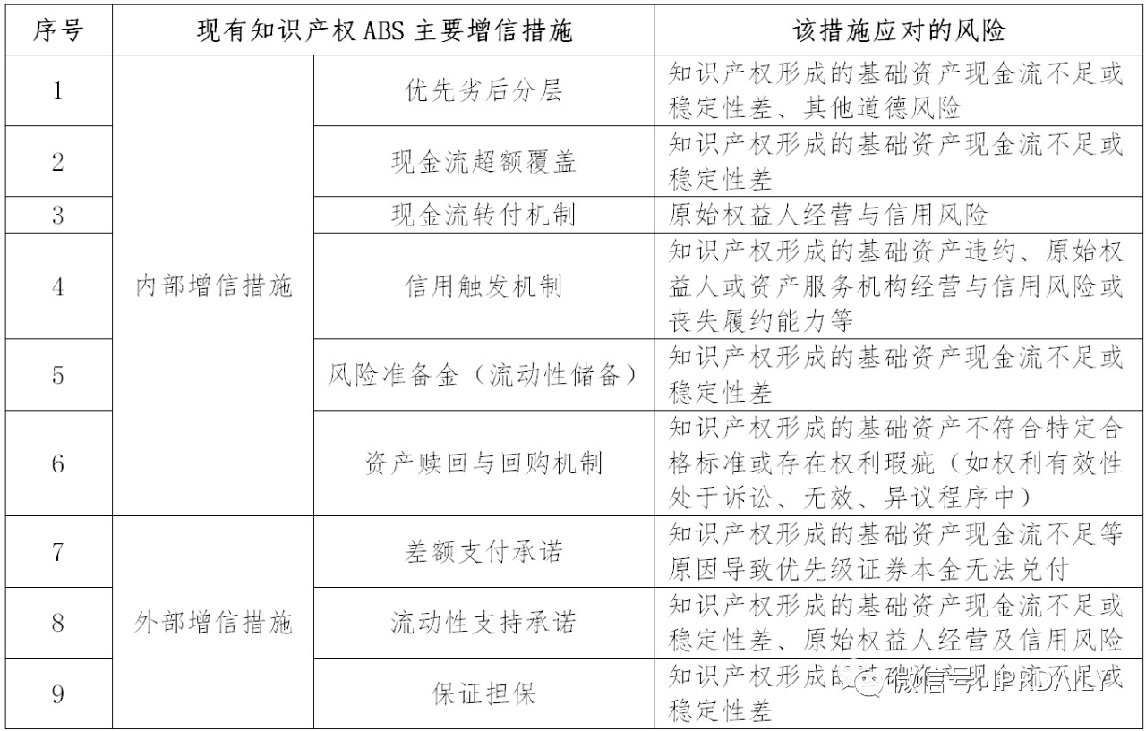 現(xiàn)有知識產權資產證券化產品主要增信措施評述