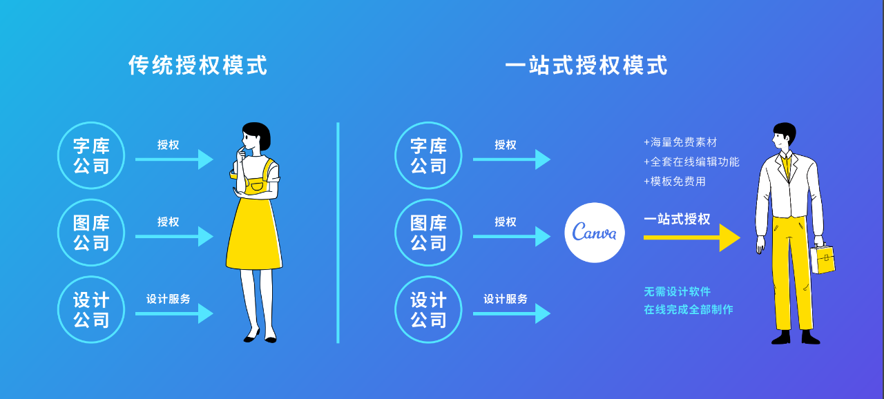 Canva為您解答：在線平臺(tái)設(shè)計(jì)的LOGO可以商用么？