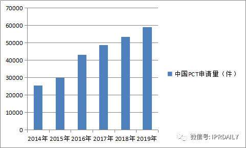 “科技成果轉(zhuǎn)化”——中國登頂全球PCT申請量的后時代