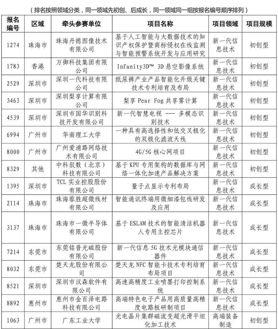 來了來了！2020年灣高賽百強(qiáng)名單公示！