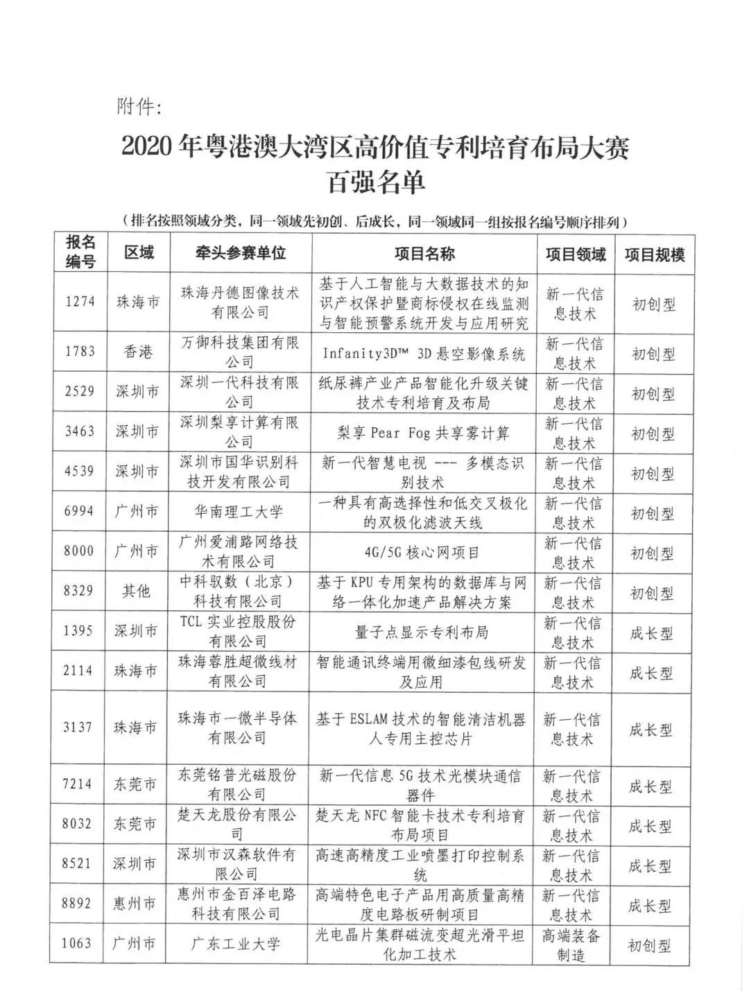 來了來了！2020年灣高賽百強(qiáng)名單公示！