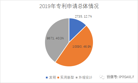 廣州市白云區(qū)2019年專利數(shù)據(jù)分析報告