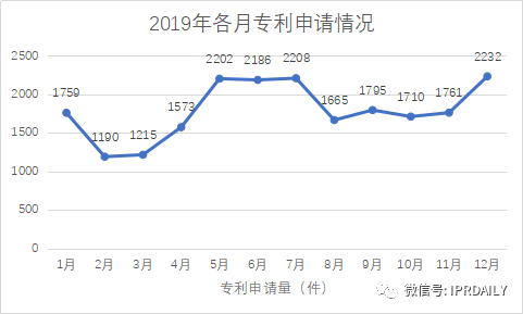 廣州市白云區(qū)2019年專利數(shù)據(jù)分析報告