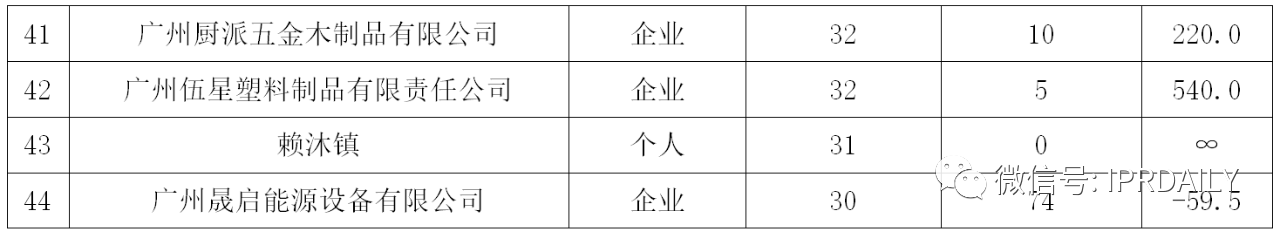 廣州市白云區(qū)2019年專利數(shù)據(jù)分析報告