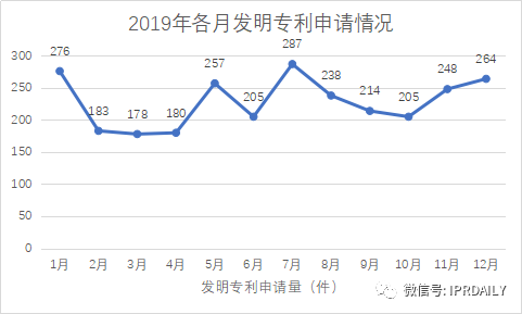 廣州市白云區(qū)2019年專利數(shù)據(jù)分析報告