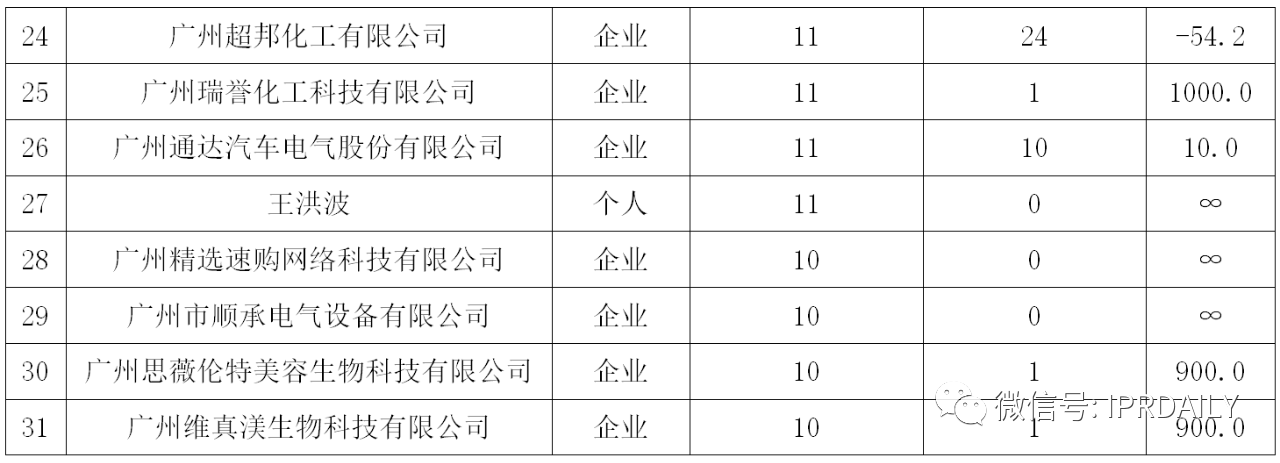 廣州市白云區(qū)2019年專利數(shù)據(jù)分析報告